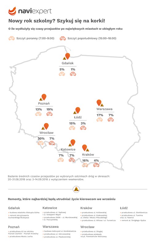 Korki we wrześniu i pod koniec wakacji