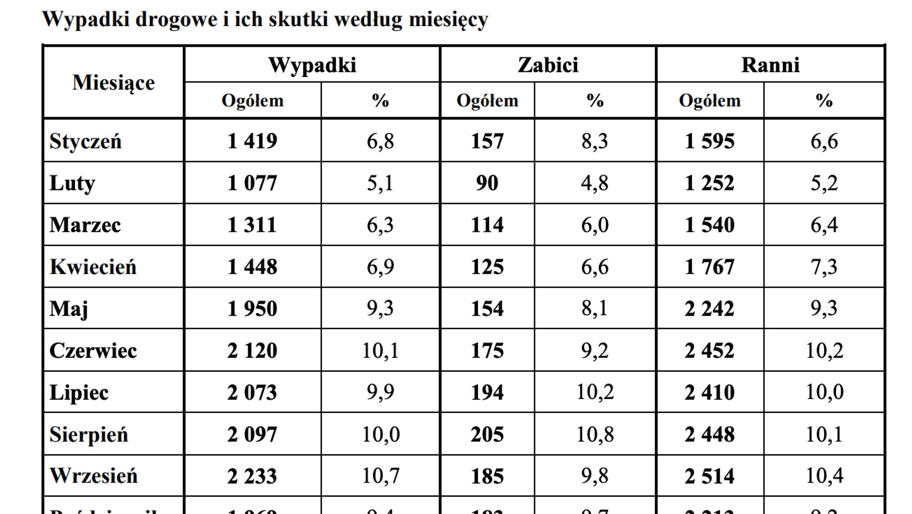 Wypadki w roku 2023 w policyjnych statystykach