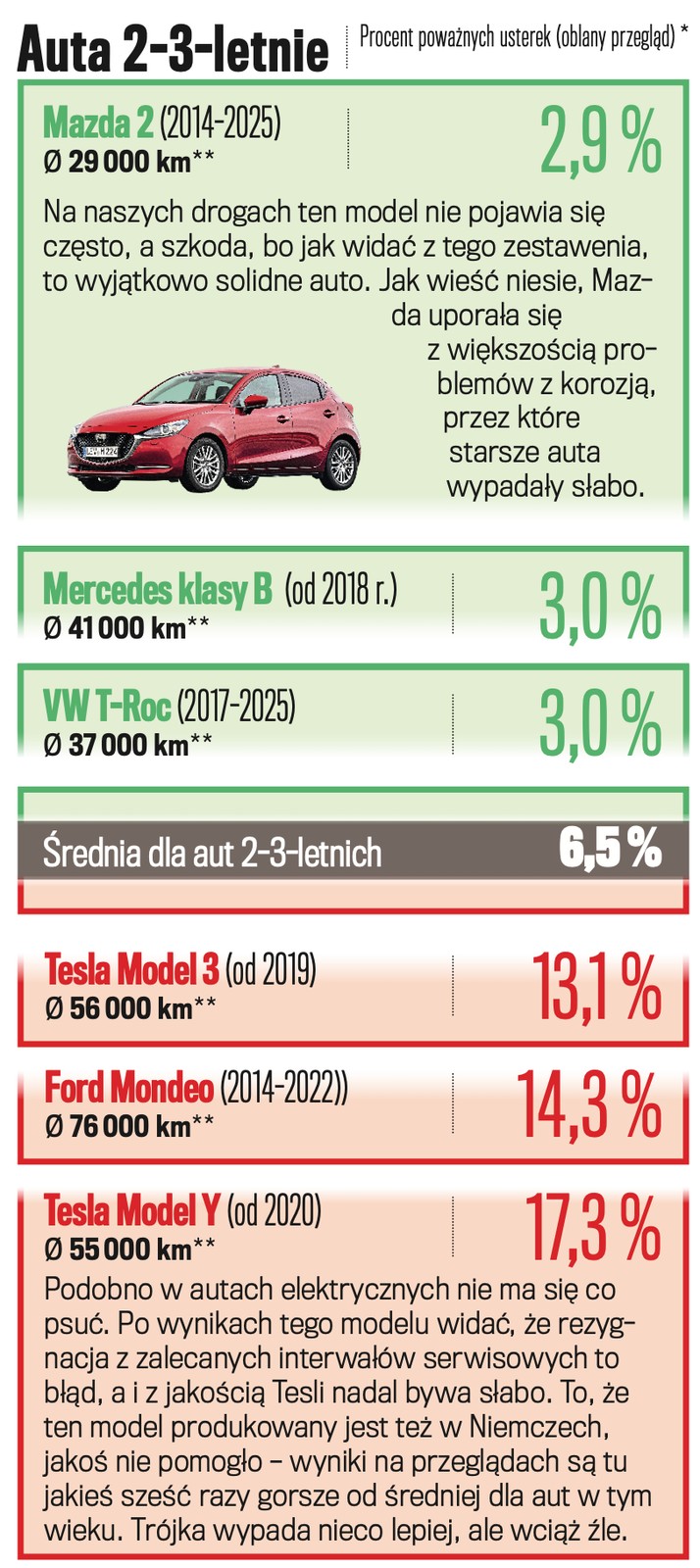 Wyniki badań technicznych dla aut w wieku 2-3 lat