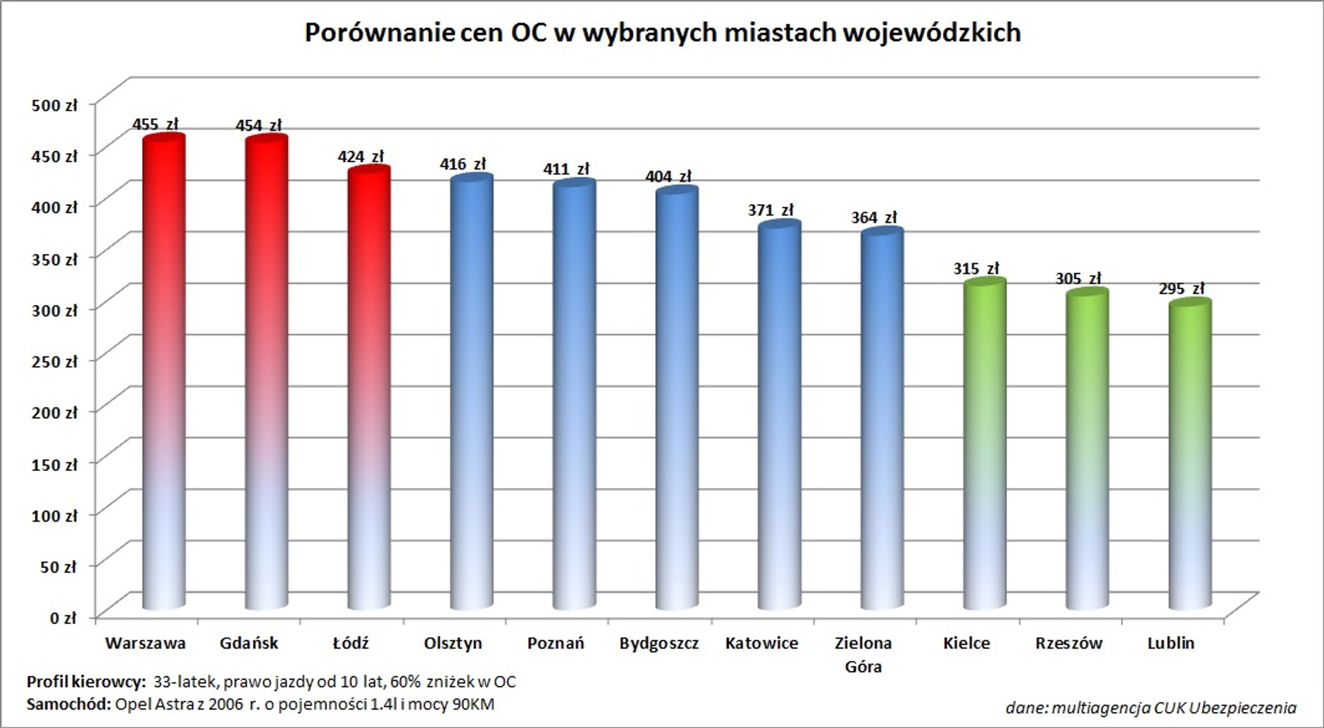 Porównanie cen OC w wybranych miastach wojewódzkich