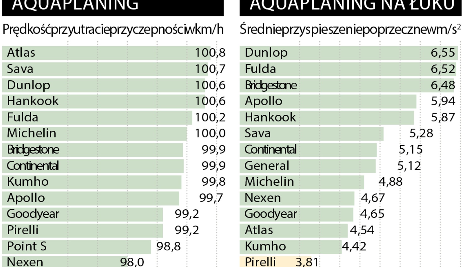 Test opon letnich | Już wiemy, które opony warto kupić