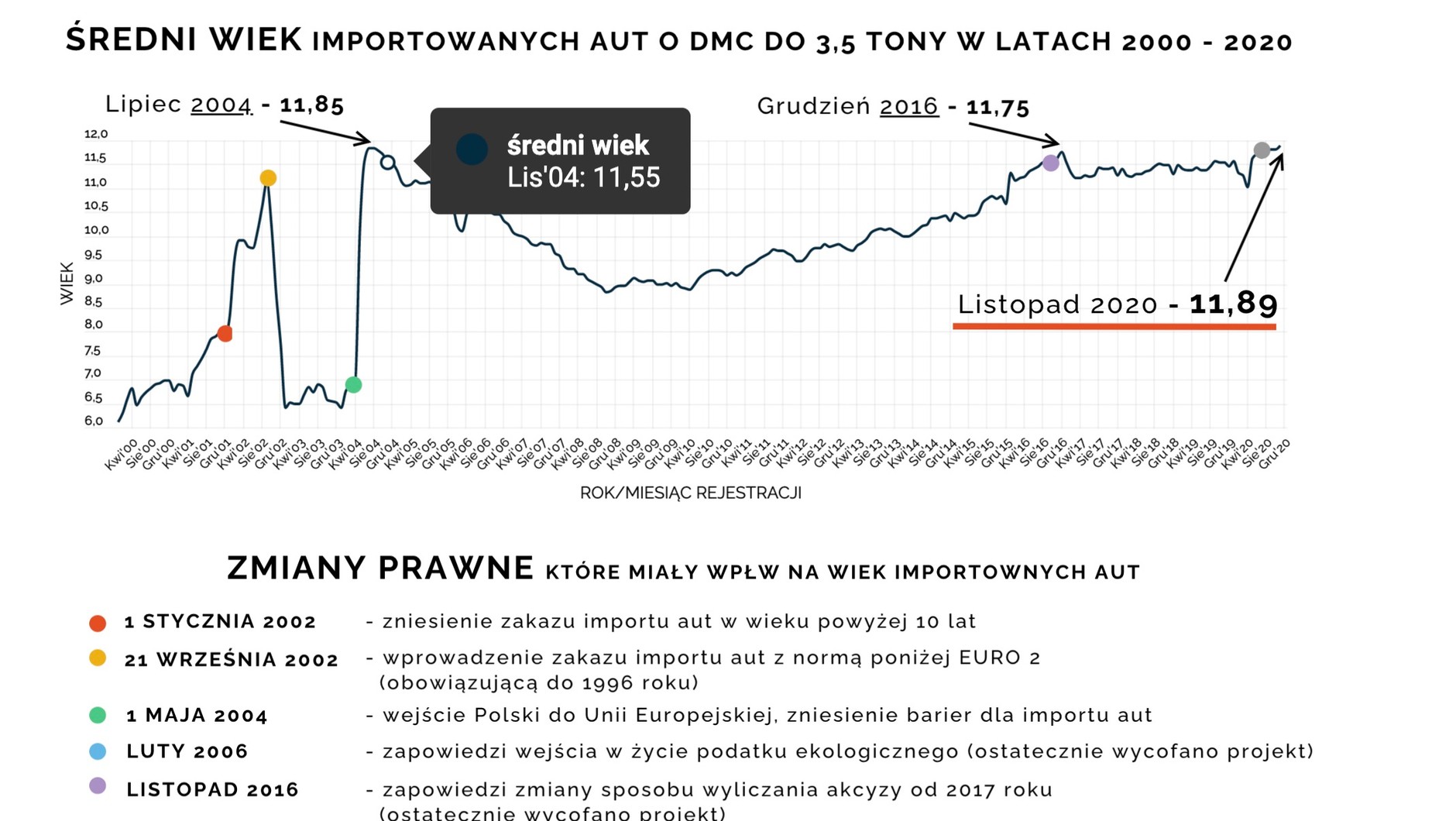 Średni wiek importowanych do Polski samochodów od 2000 roku