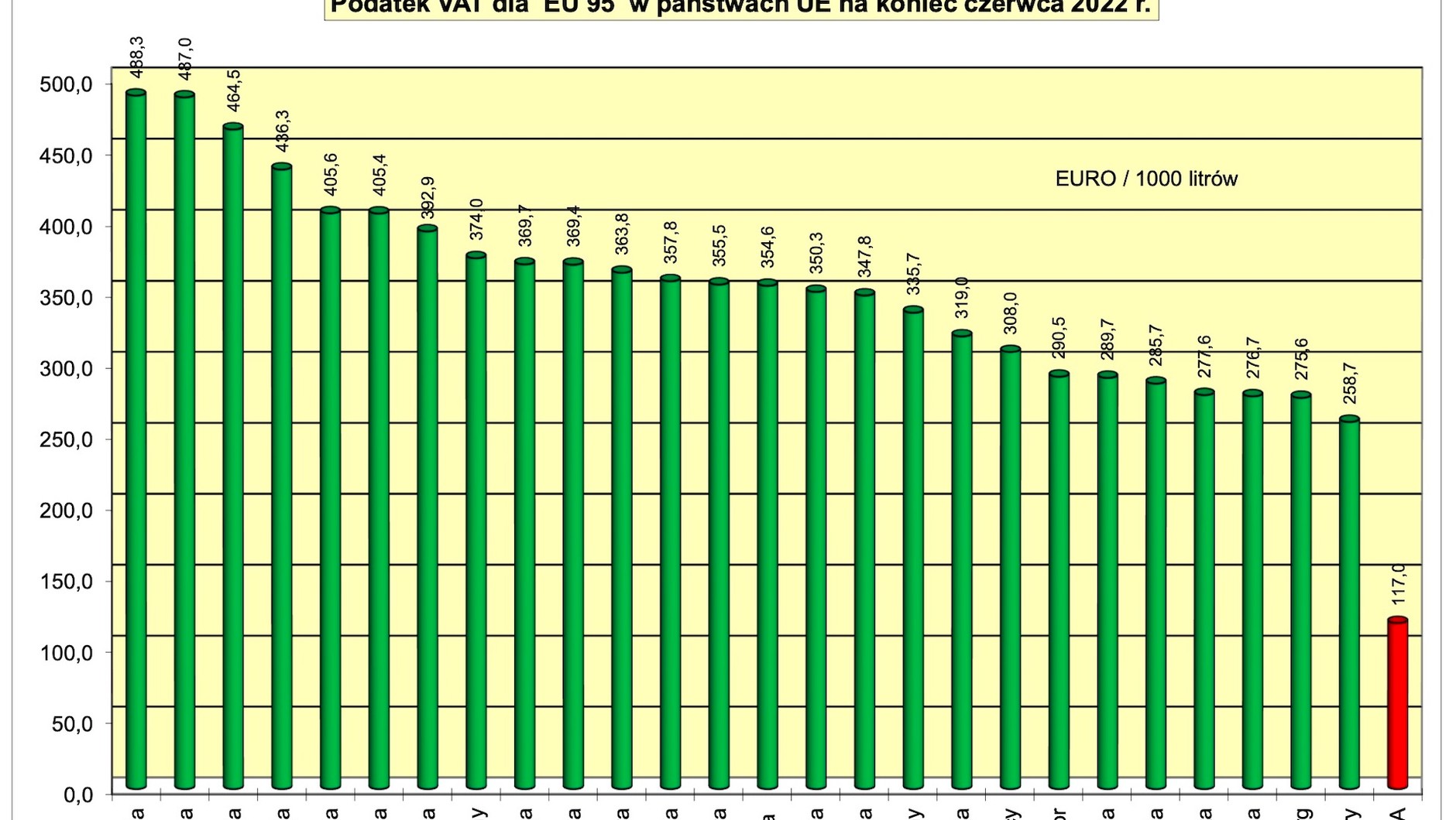 VAT na benzynę 95 w Polsce i innych krajach UE wg POPiHN