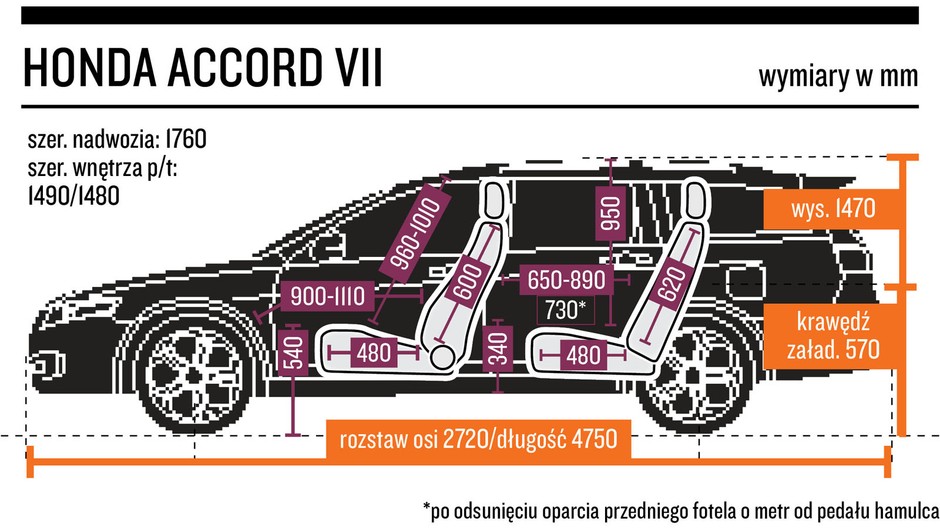 6. Honda Accord VII (2003-08) - od 15 000 zł