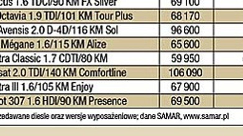 Jak kombi, to z dieslem