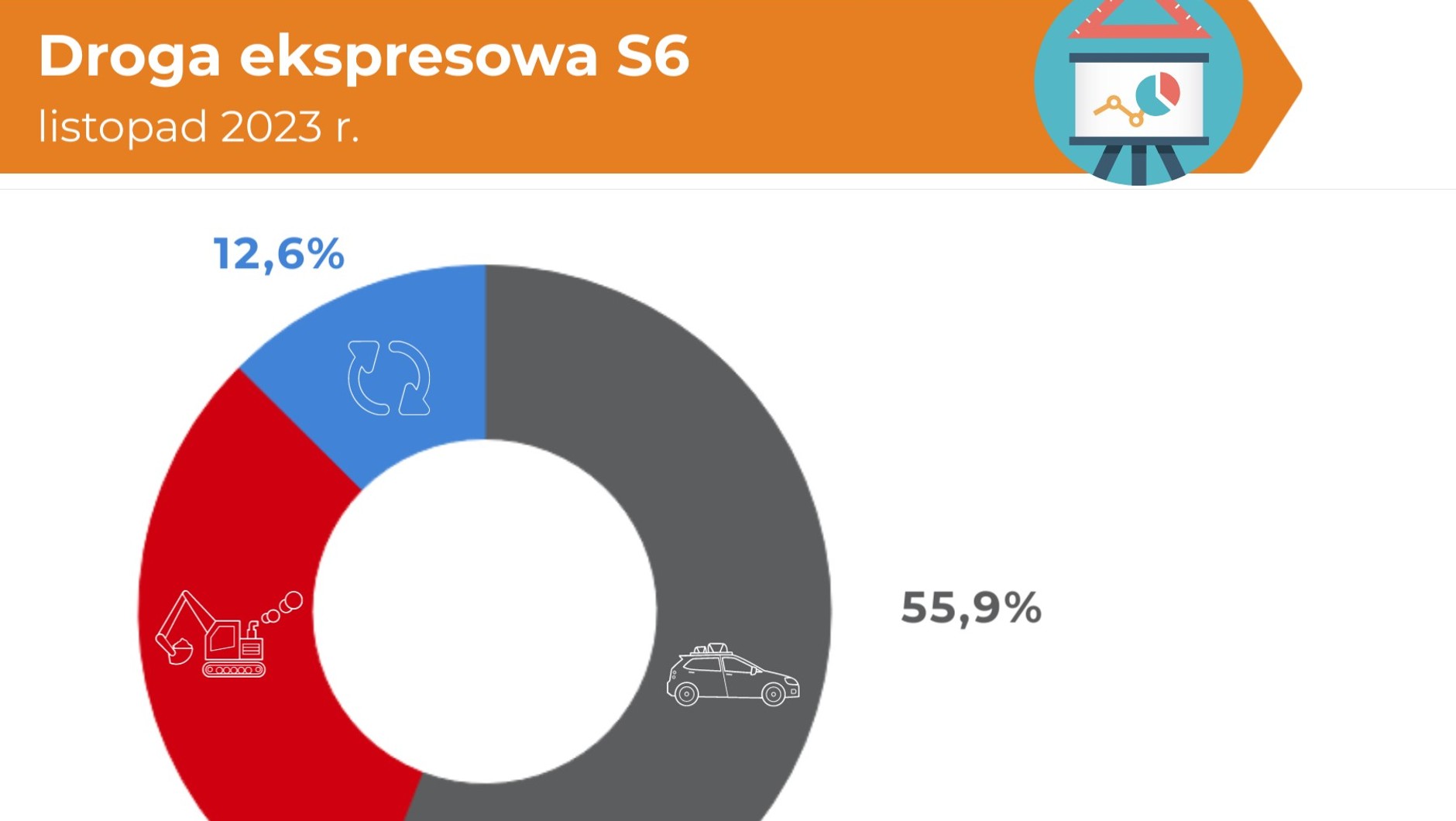Ile brakuje do ukończenia drogi S6?