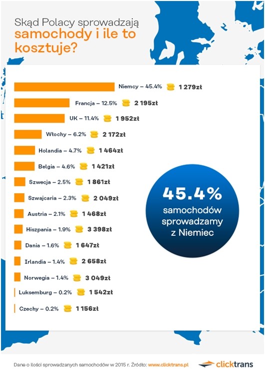 Ile kosztuje sprowadzenie samochodu