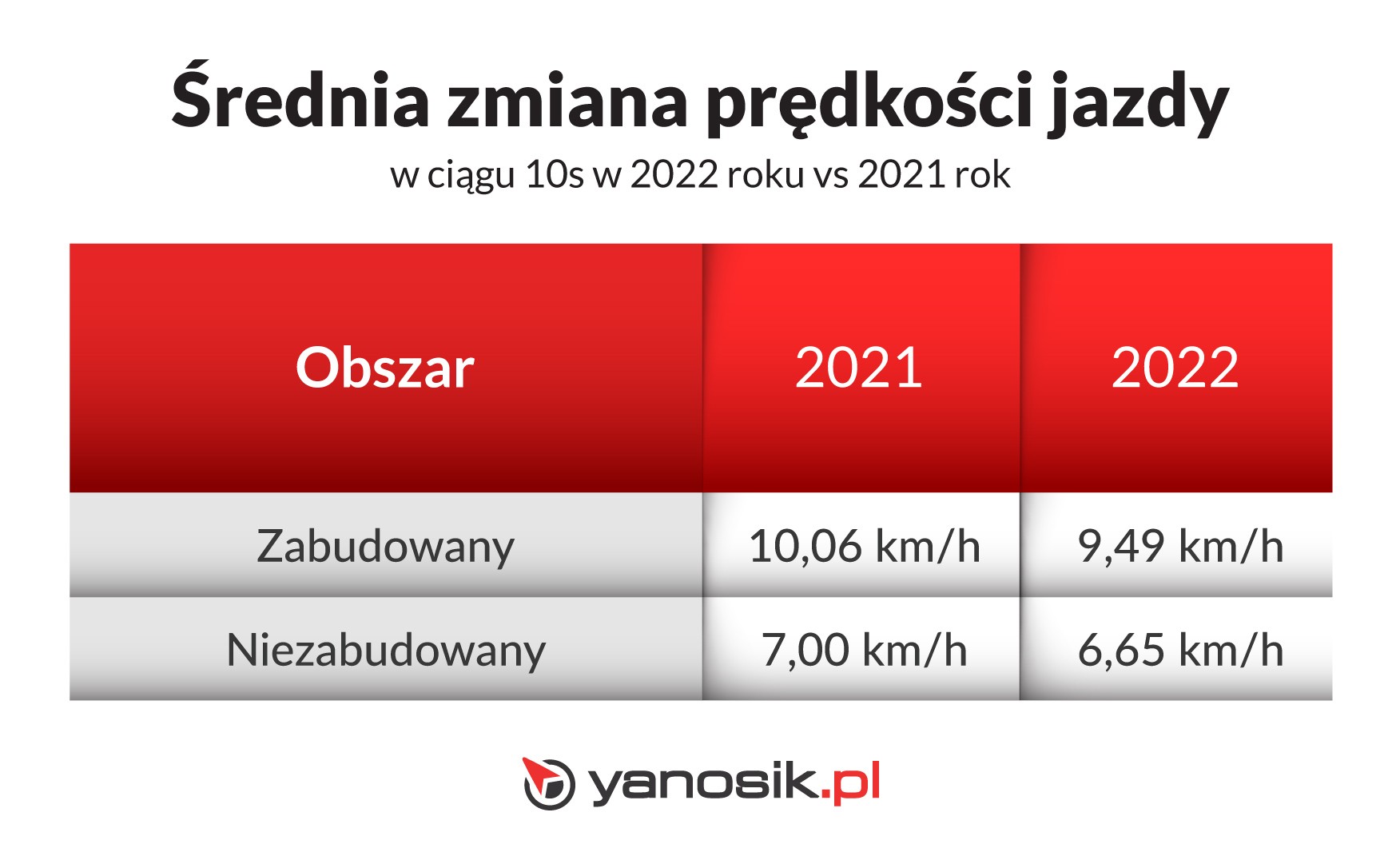 Średnia zmiana prędkości jazdy