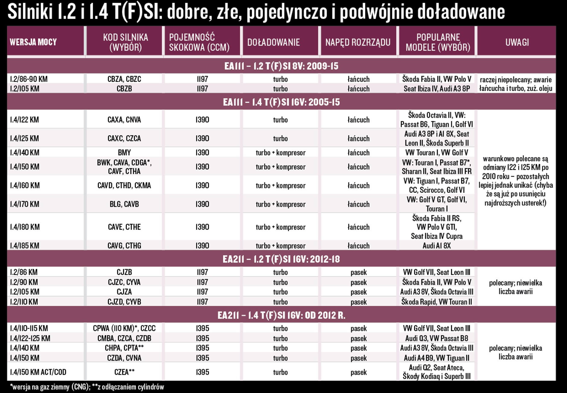 Polecane i nieudane wersje 1.2/1.4 TSI