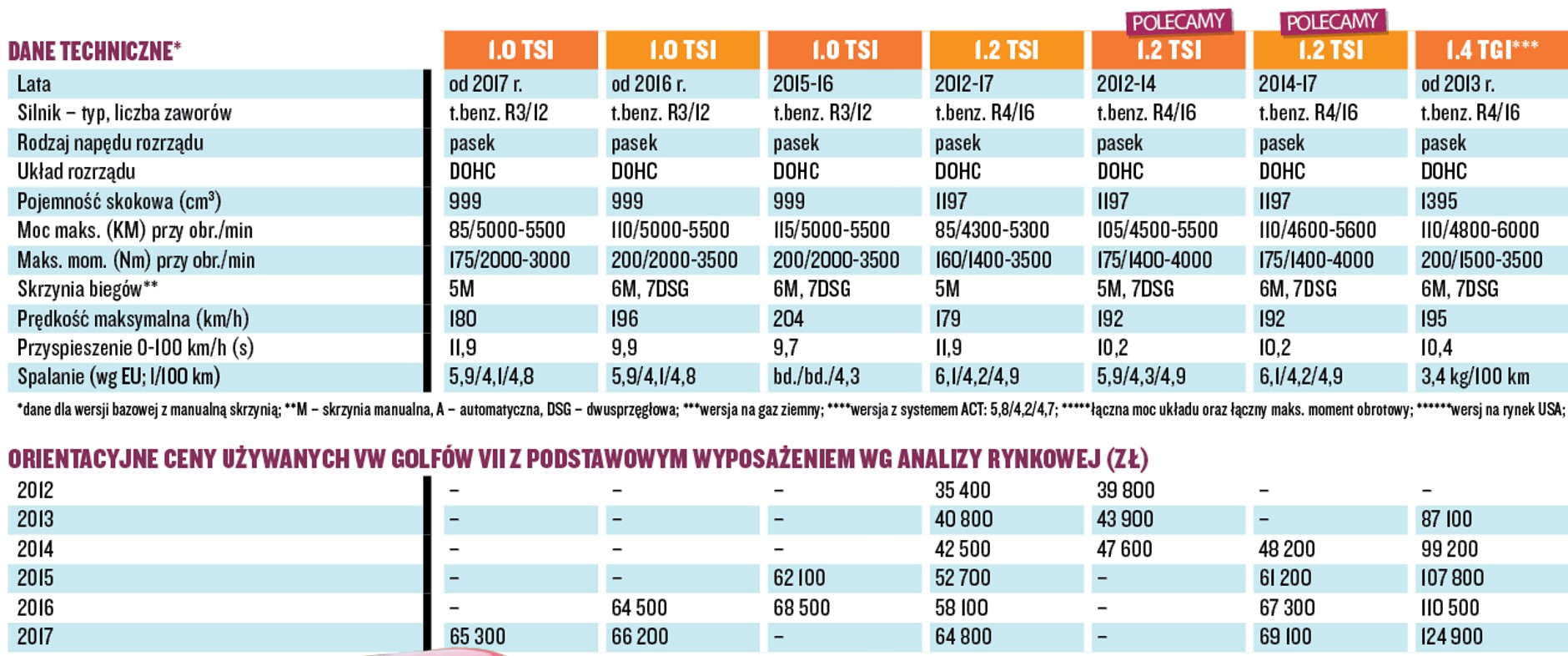 Volkswagen Golf VII - silniki