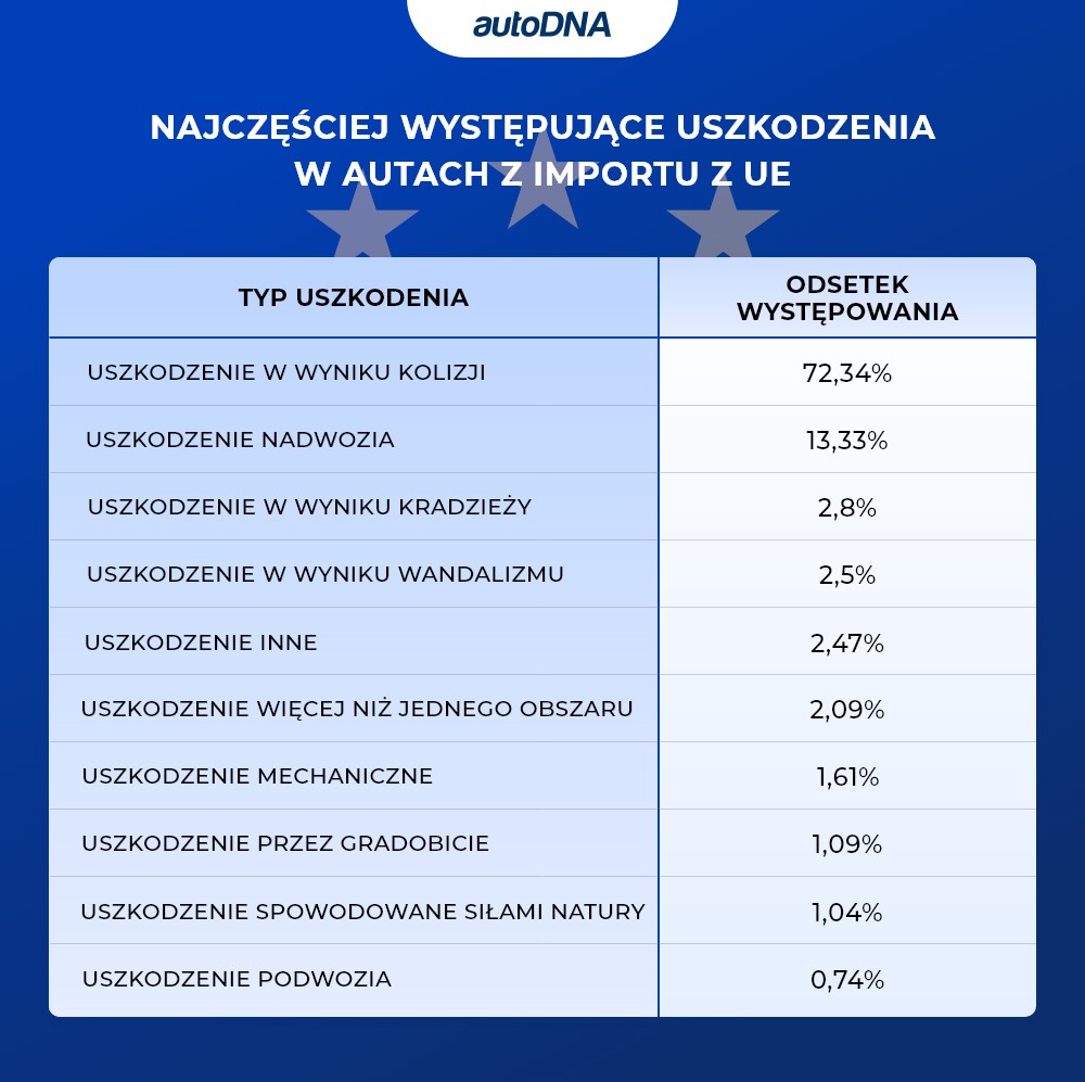 Najczęściej występujące uszkodzenia w autach z importu z krajów UE
