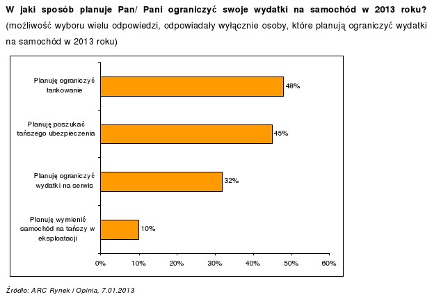 Czy Polacy oszczędzają na samochodach?