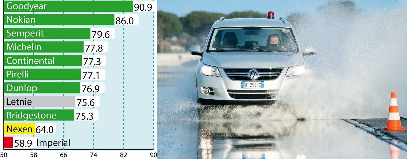 Woda: aquaplaning wzdłużny (prędkość poślizgu hydrodynamicznego w km/h)