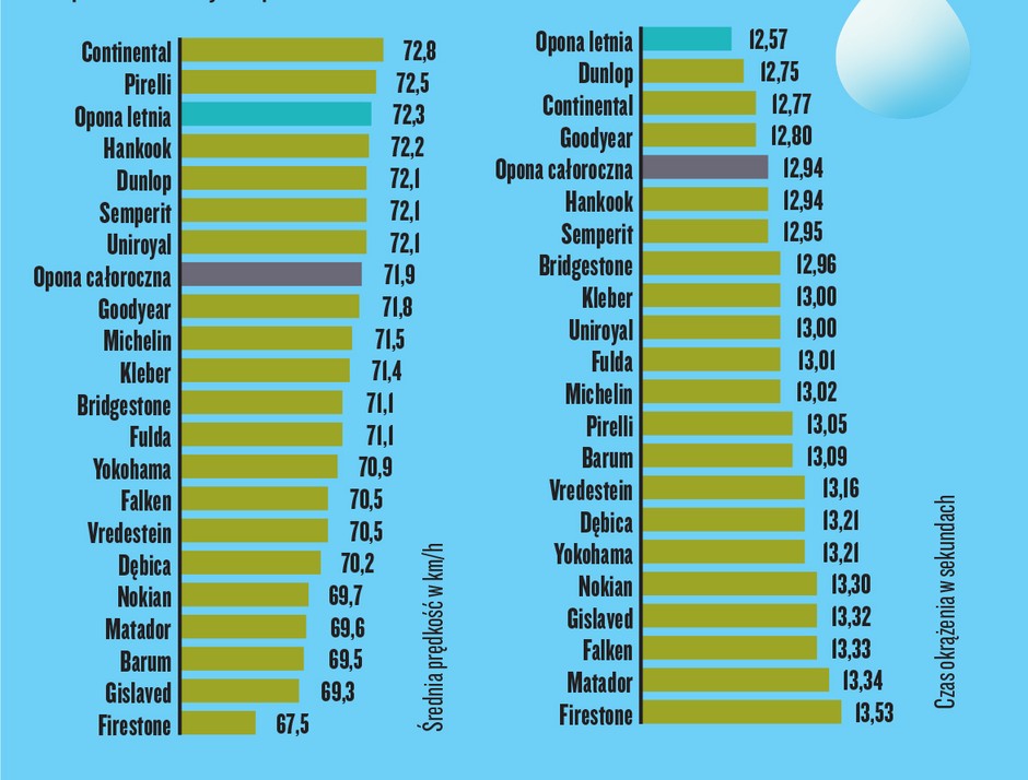 Prowadzenie i jazda po mokrym okręgu