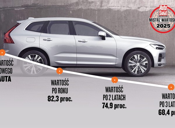 Monstrualne spadki wartości i mistrzowie trzymania ceny — na których autach traci się najwięcej, a na których najmniej?