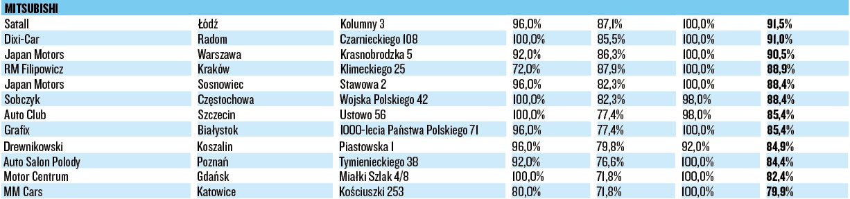 WIELKI TEST SALONÓW – MITSUBISHI
