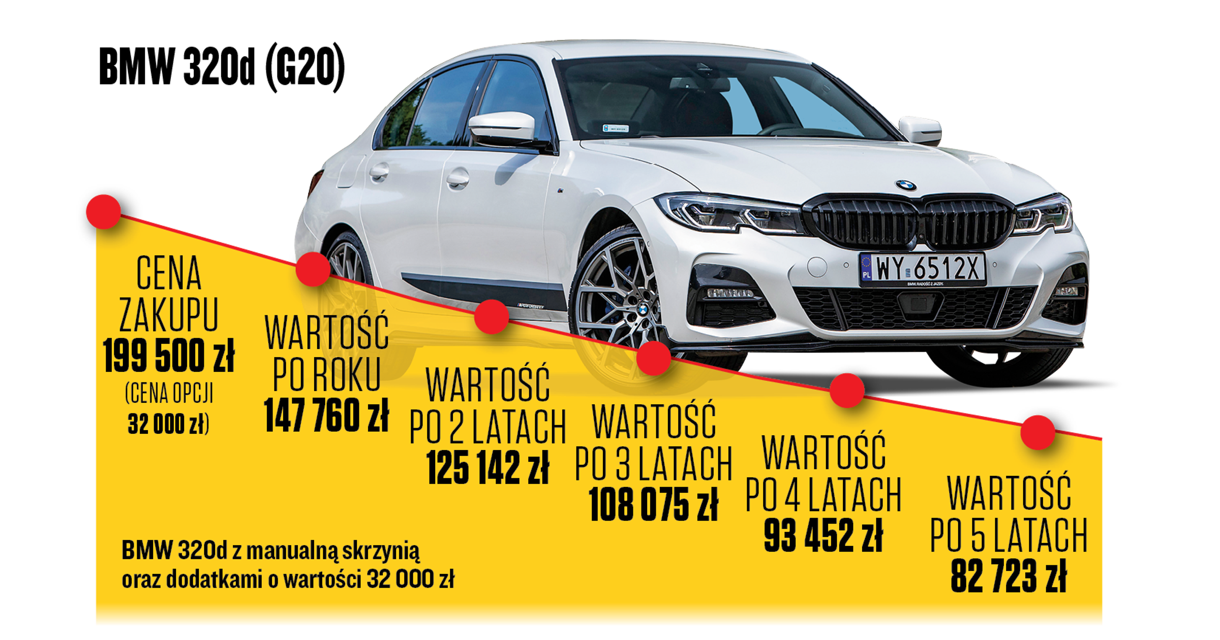 Utrata wartości auta