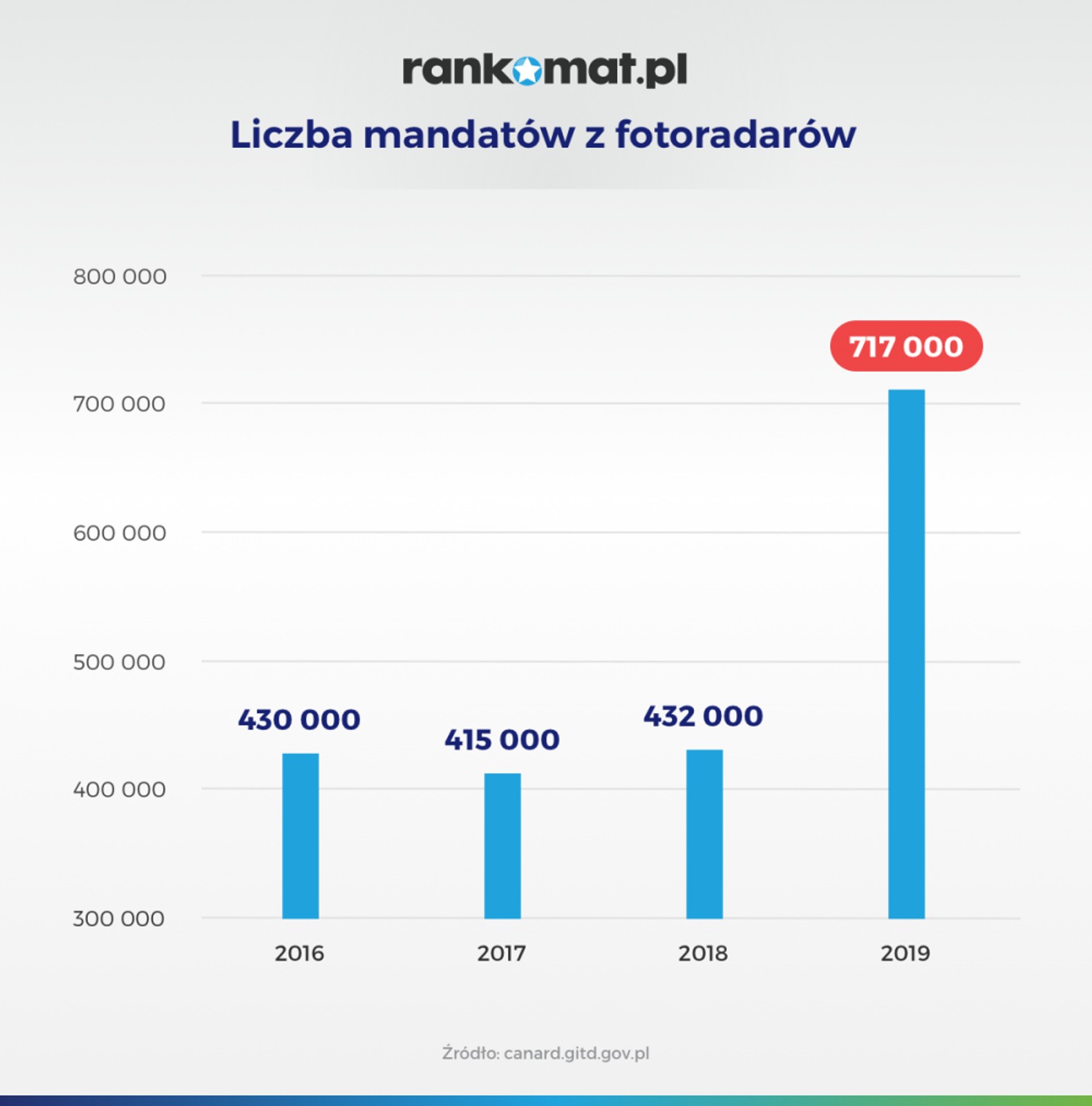 Liczba mandatów z fotoradarów w Polsce