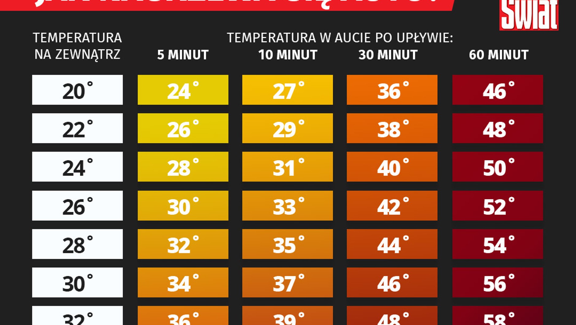 Jak nagrzewa się auto