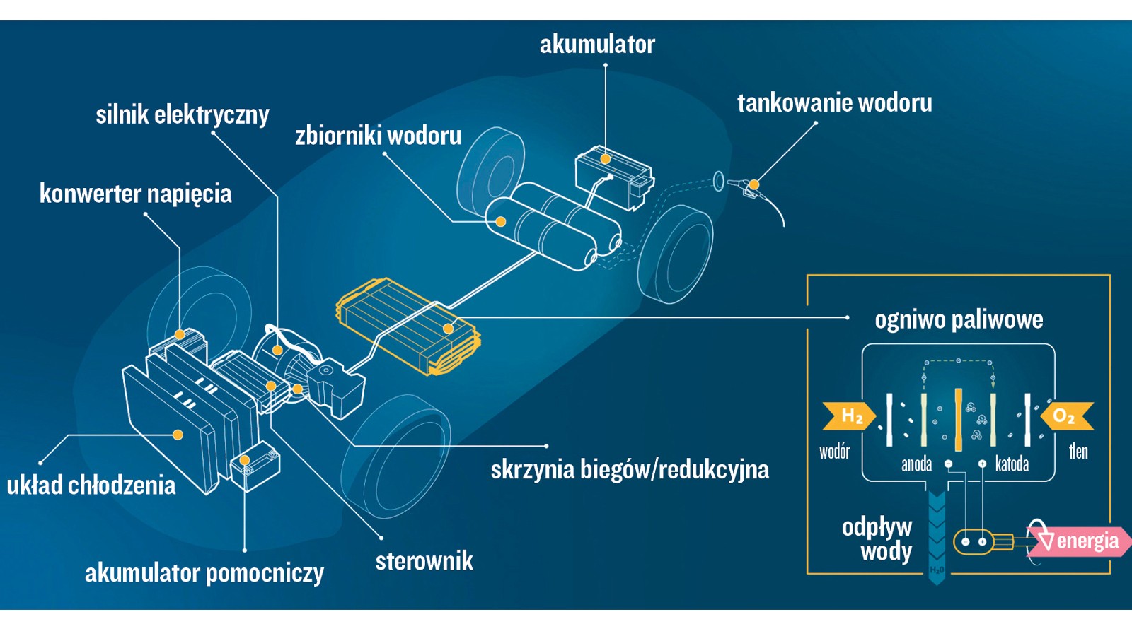 Elementy samochodu z napędem wodorowym