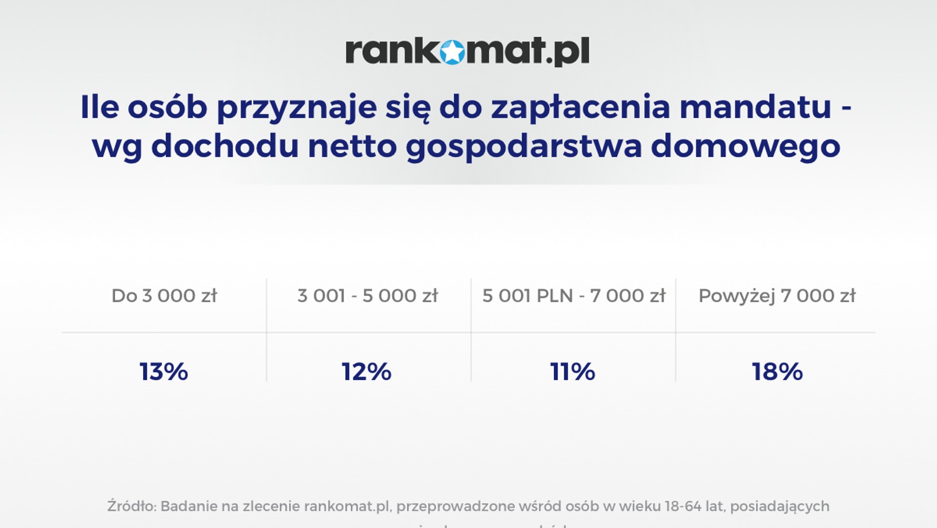 Zarabiający więcej, częściej dostają mandaty