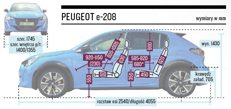 Peugeot e-208 - wymiary