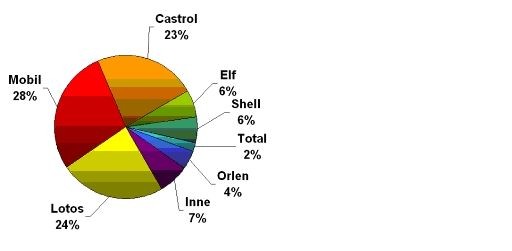 Jak często wymieniamy olej silnikowy? (raport GIPA)