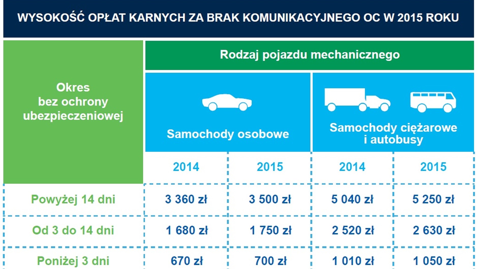 Wysokość opłat karnych za brak OC w 2015 roku