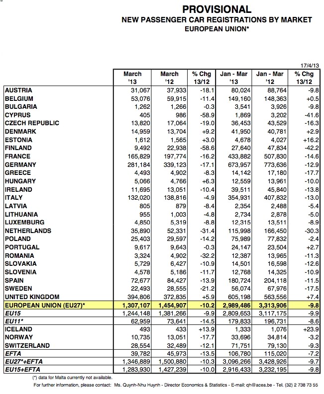 W Europie zarejestrowano o 9,8 proc. mniej aut