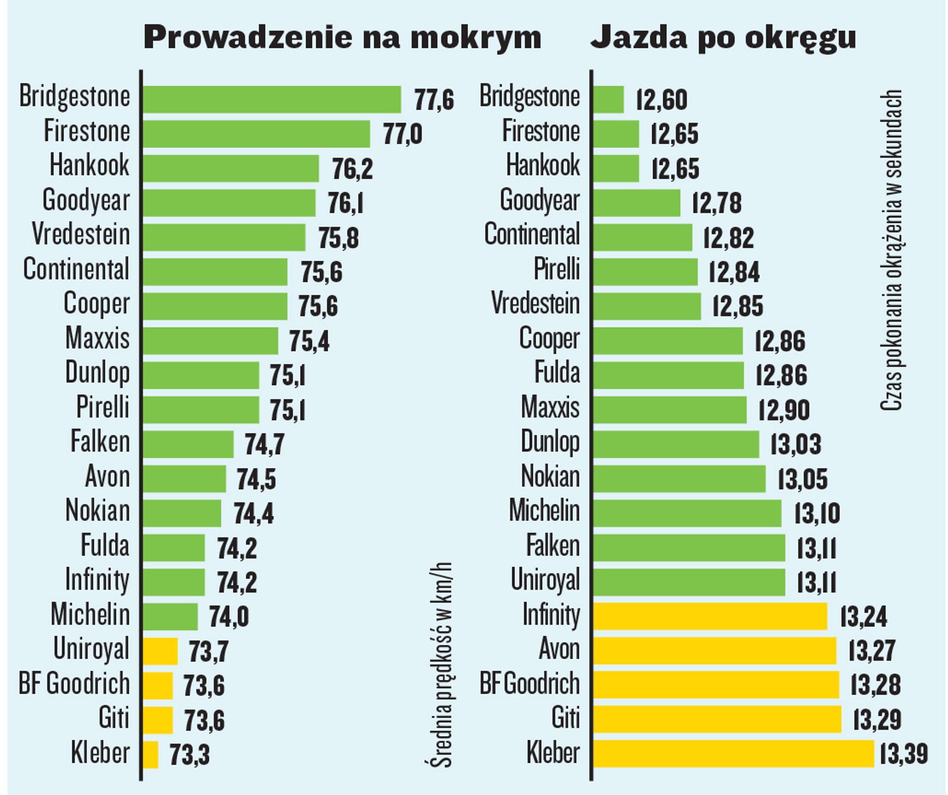 Test opon letnich w rozmiarze 195/65 R15 - próby na mokrej nawierzchni