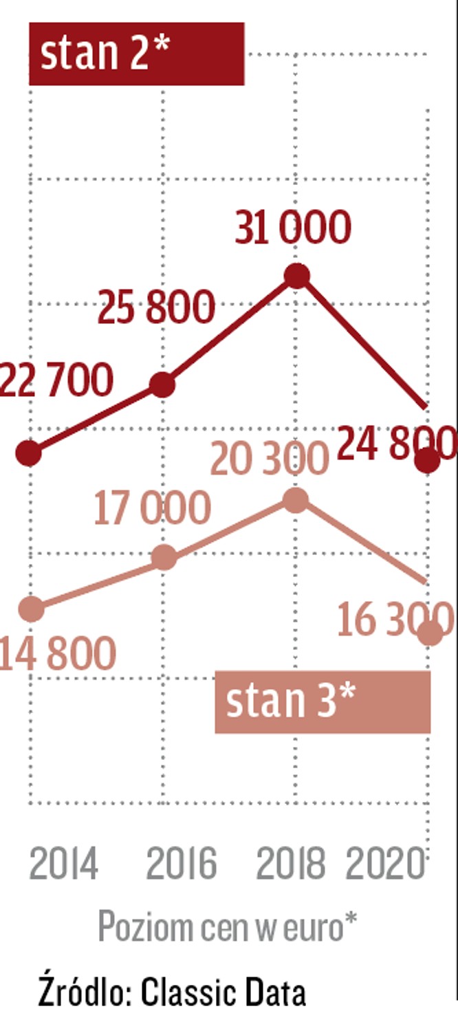 Górny wykres stan 2, dolny stan 3