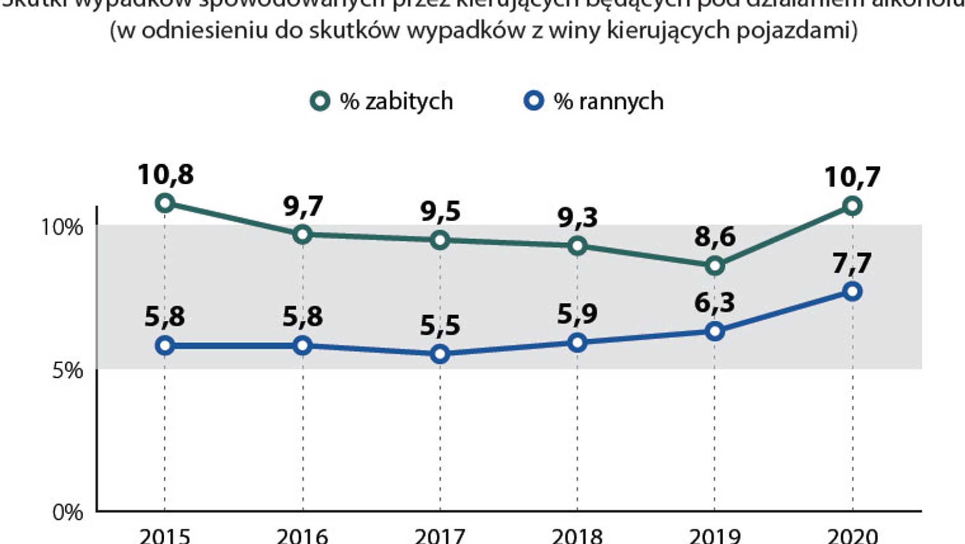 Kary nie działają – pijani kierowcy coraz groźniejsi