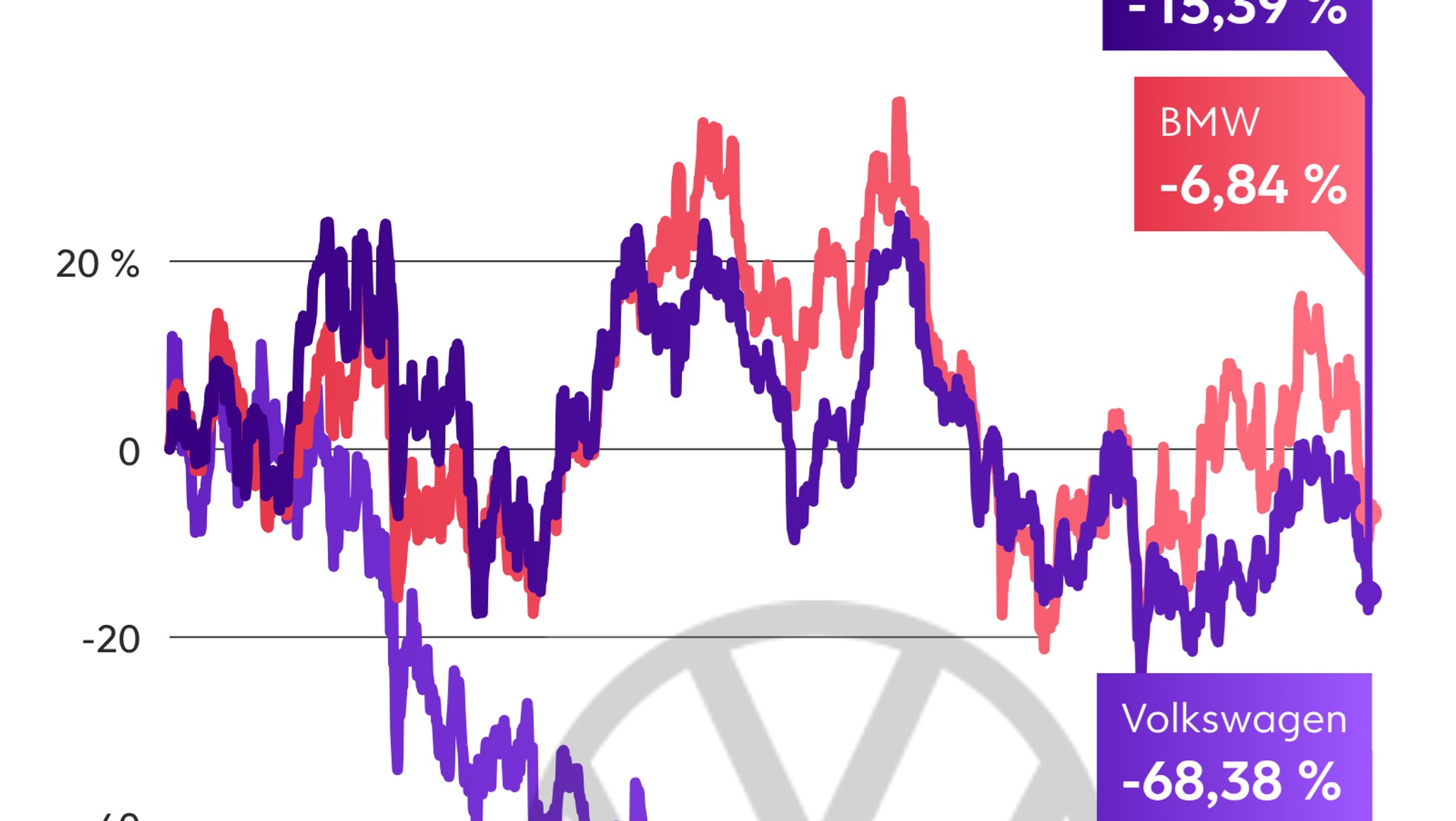 Spadek wartości akcji Volkswagena