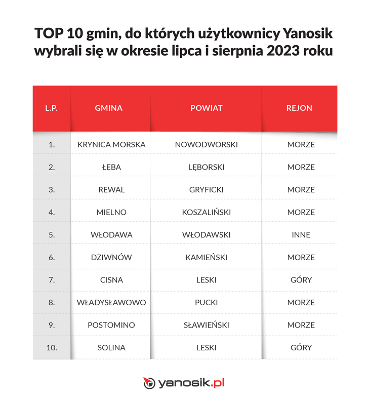 Najpopularniejsze 10 gmin, do których wybrali się użytkownicy Yanosika na wakacje w 2023 r.