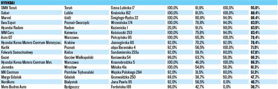 WIELKI TEST SALONÓW – HYUNDAI