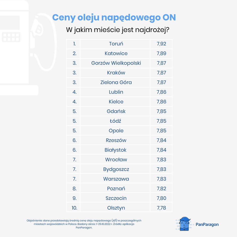W jakich miastach płacimy najwięcej za paliwo ON