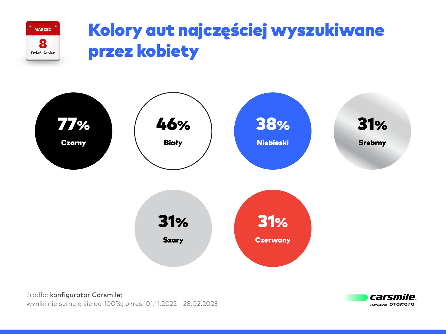 Dzień Kobiet. Jakie samochody najczęściej wybierają panie?