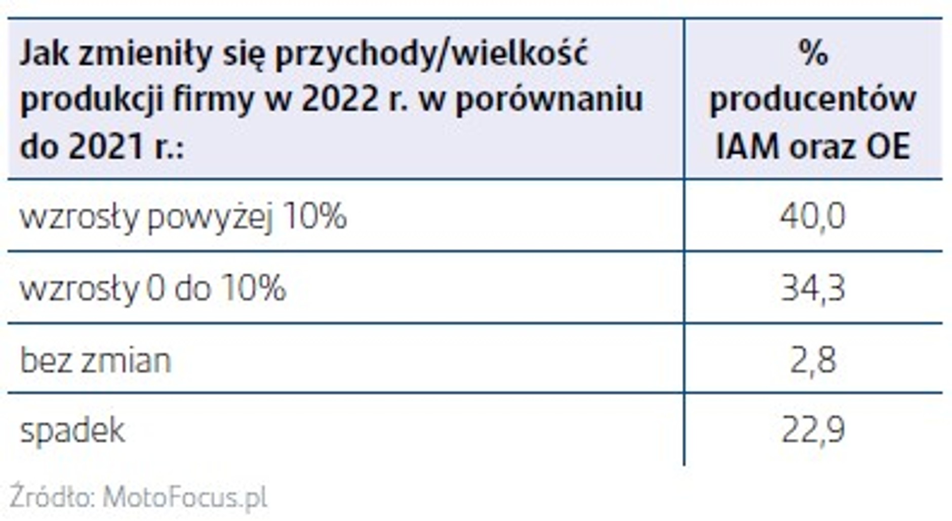 Zmiana przychodów lub wielkości produkcji producentów części w 2022 r.