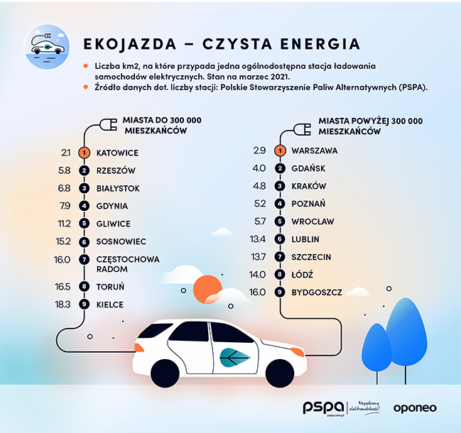 Ranking miast przyjaznych dla kierowców
