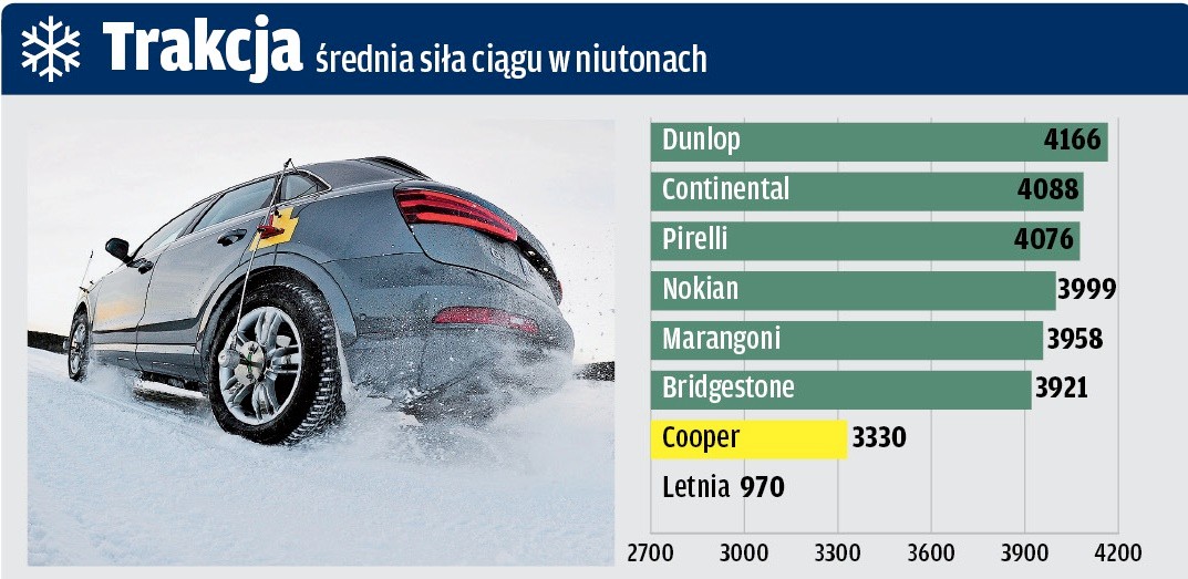 Śnieg: trakcja