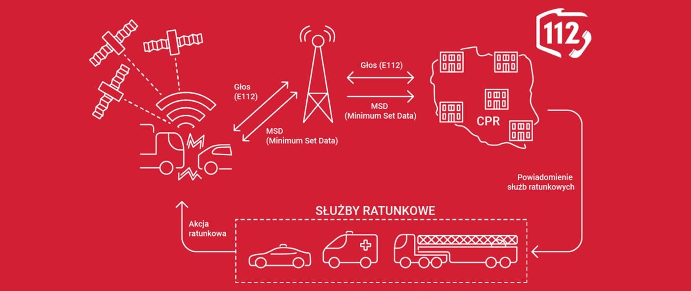 Struktura powiadamiania służb ratunkowych o wypadku