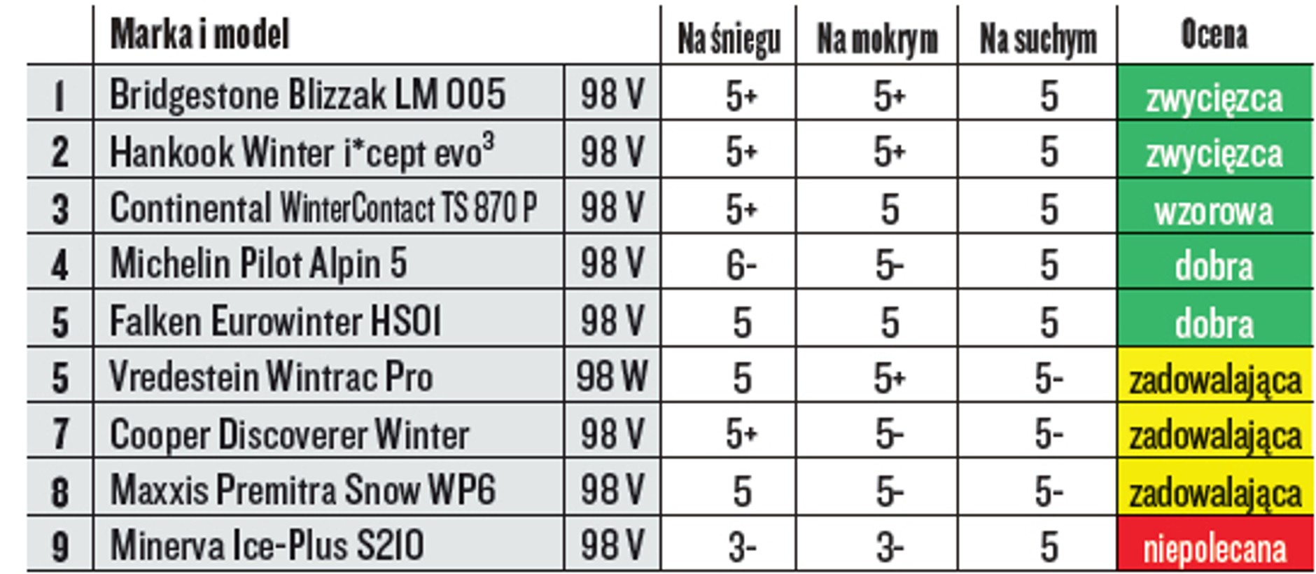 Najlepsze opony na zimę 2022
