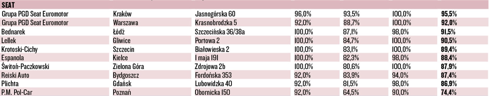 WIELKI TEST SALONÓW – SEAT