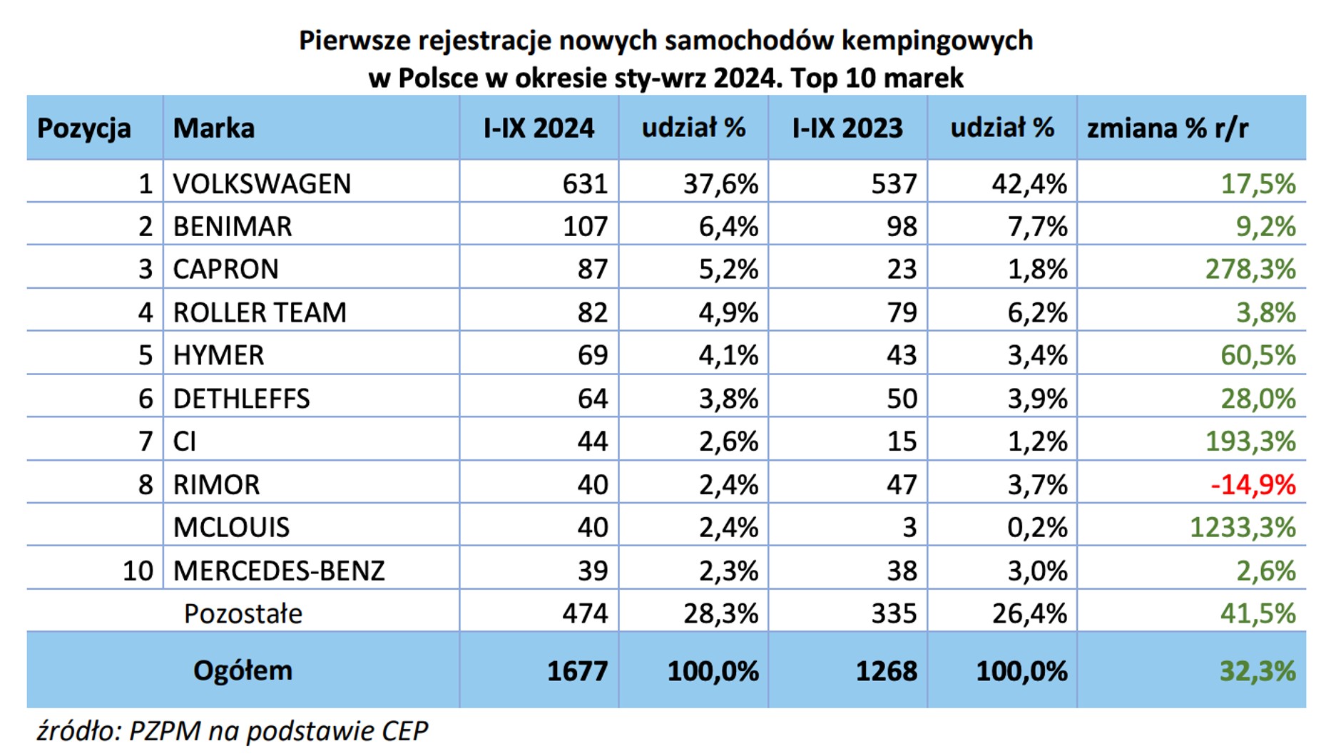 Pierwsze rejestracje nowych samochodów kempingowych w Polsce w okresie sty-wrz 2024
