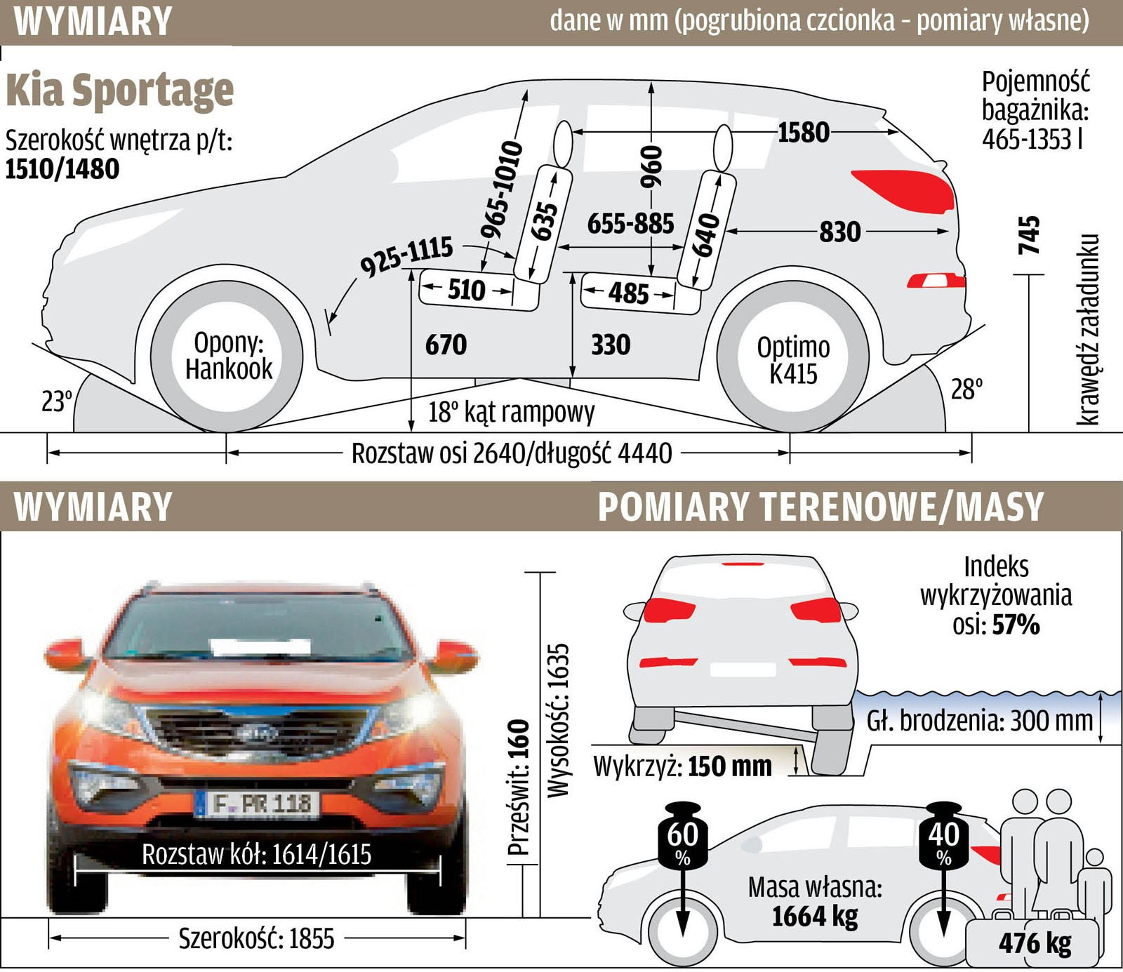 Test 100 tys. km: Kia Sportage III