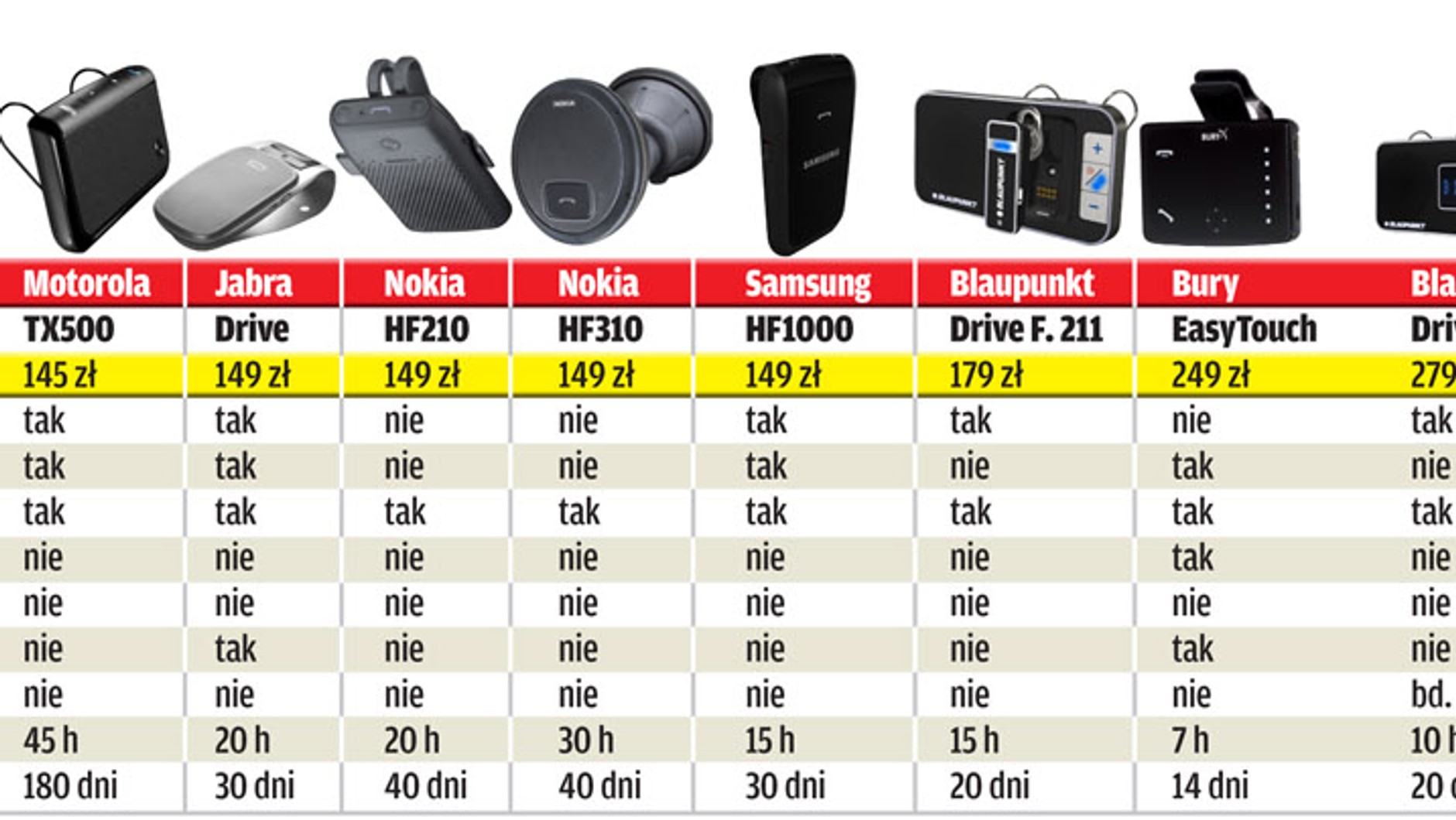 Bluetooth zamiast mandatu