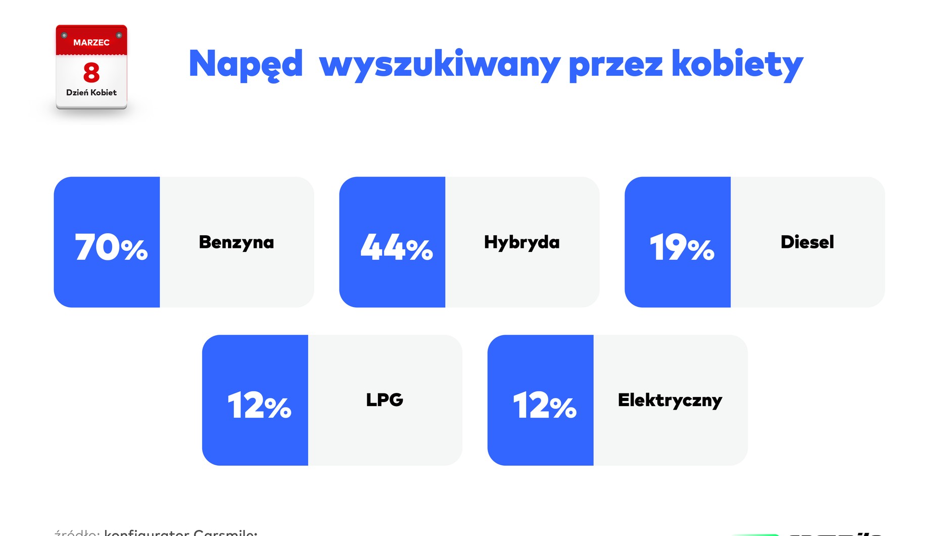 Benzyniak, diesel czy elektryk? Panie lubią klasykę gatunku