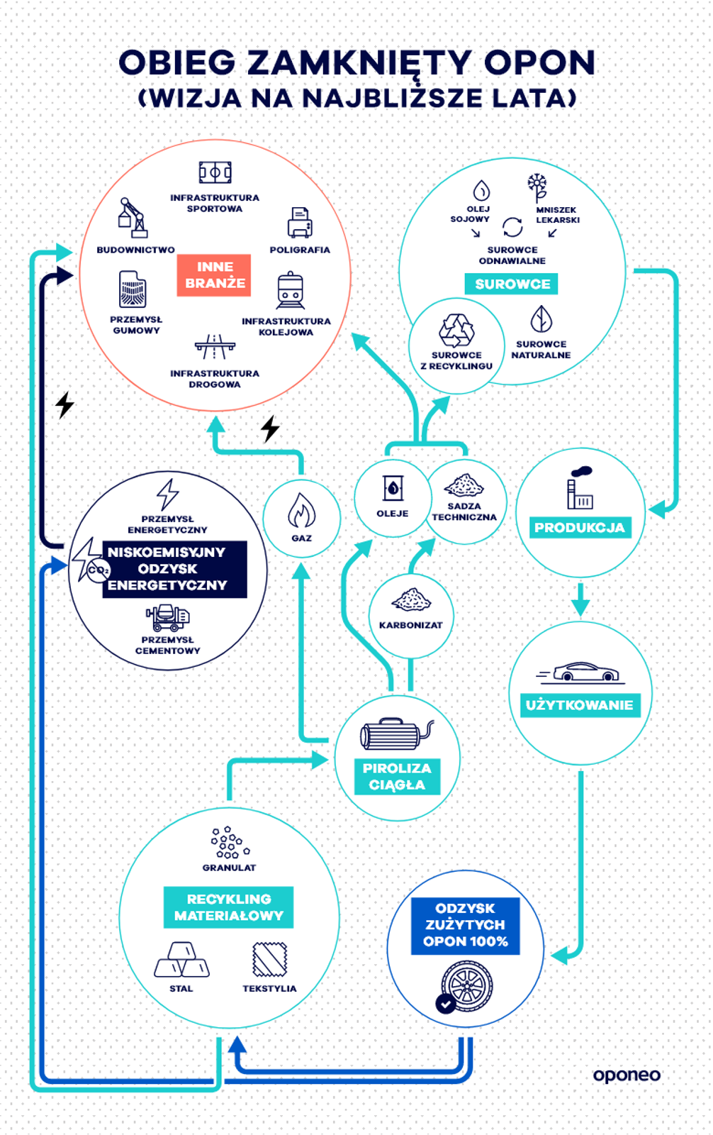 Recykling zużytych opon