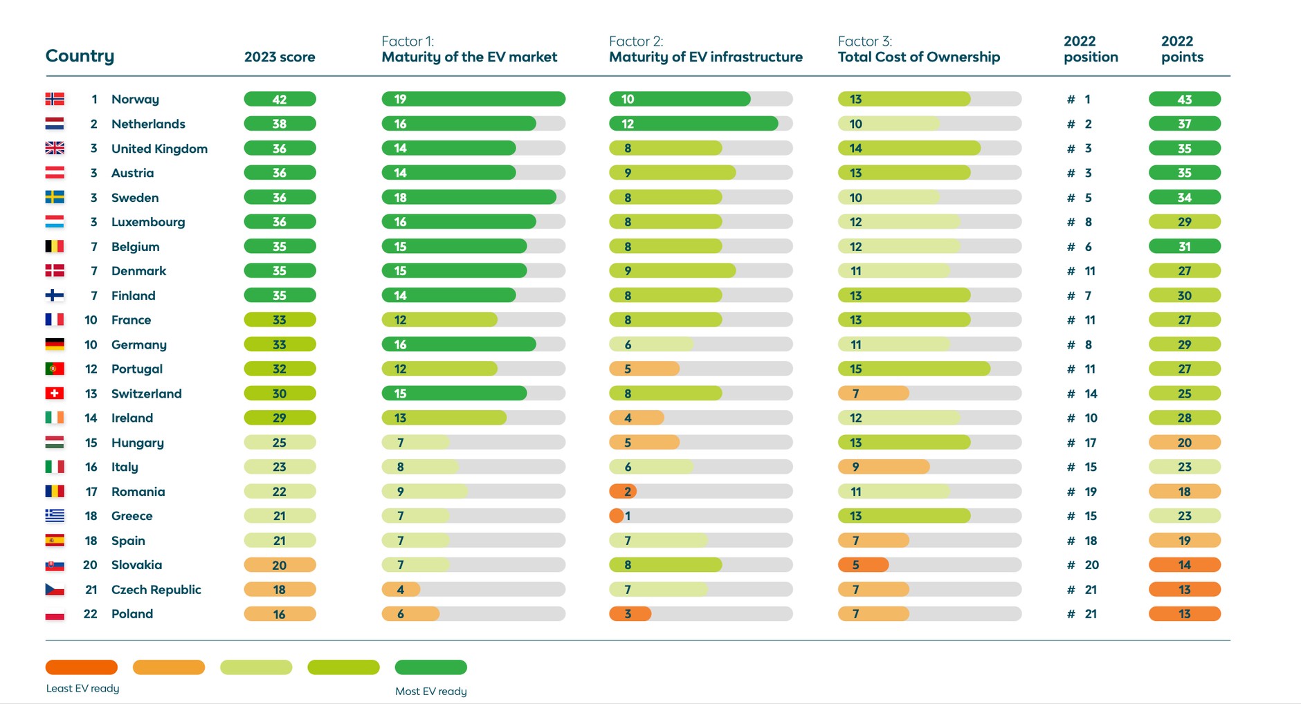 Wyniki rankingu gotowości na elektromobilność LeasePlan EV Readiness Index 2023