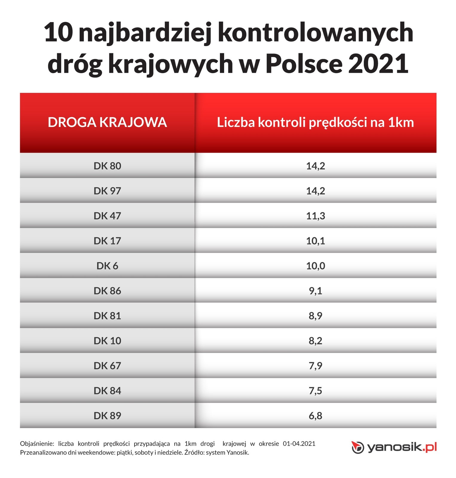 Najczęściej kontrolowane drogi w Polsce